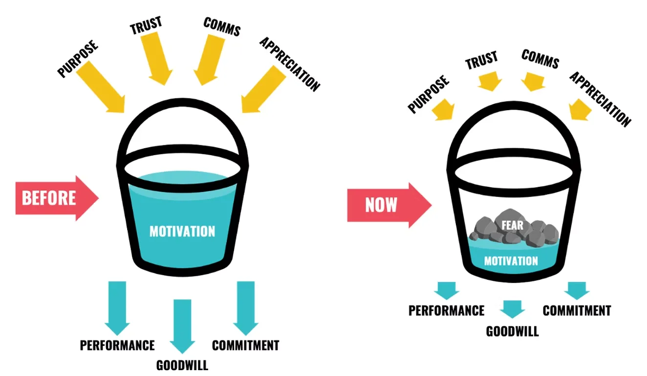 Employee motivation before and now - the impact of scaling back sustainability investment
