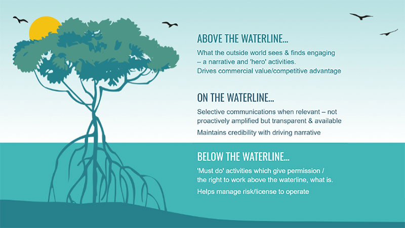 The Waterline - above and below the waterline sustainability communications framework - Mangrove Consulting